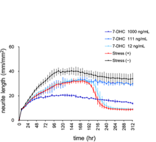 Graph showing the dose-dependent effects of 7-DHC (cholesterol precursor) in an oxidative stress model using motor neurons.