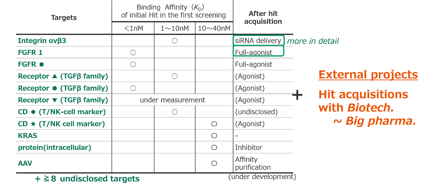 Table of track records. FUJIFILM has conducted over 20 evaluation projects to date, with dissociation constant ranges for 11 of these shown in the table. In several cases, initial screenings have yielded dissociation constant values below 1 nanomolar.