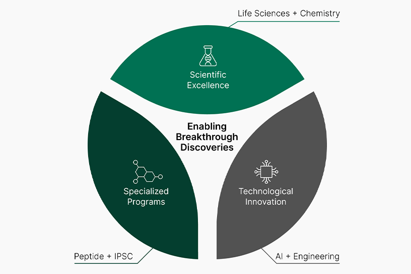 Diagram illustrating three key elements enabling breakthrough discoveries: Scientific Excellence combining Life Sciences and Chemistry, Specialized Programs involving Peptide and iPSC, and Technological Innovation integrating AI and Engineering.