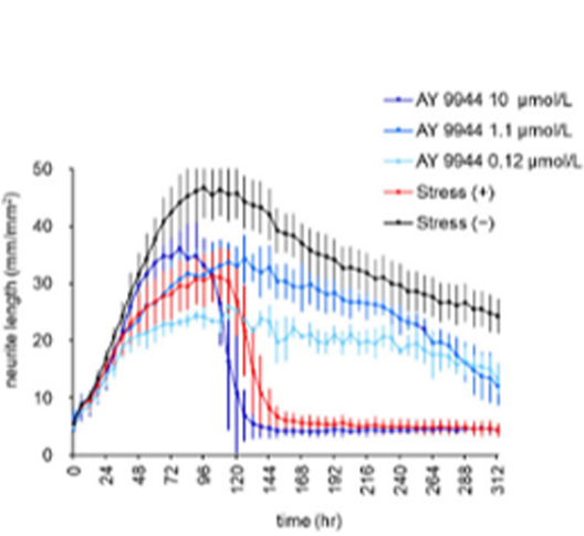Graph showing the dose-dependent effects of AY9944 in an oxidative stress model using motor neurons.