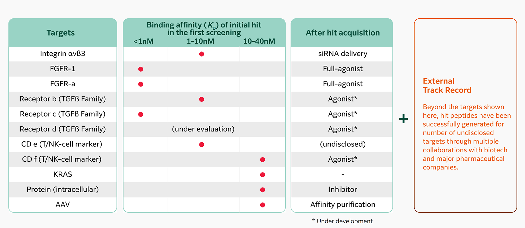 Table of track records. FUJIFILM has conducted over 20 evaluation projects to date, with dissociation constant ranges for 11 of these shown in the table. In several cases, initial screenings have yielded dissociation constant values below 1 nanomolar.