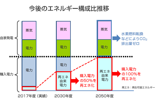 再生可能エネルギー導入目標を設定 2030年度に購入電力の50 を再生可能エネルギーへ転換 2050年度に100 再エネ 化に加え全使用エネルギーでco２排出量ゼロを目指す 富士フイルムホールディングス