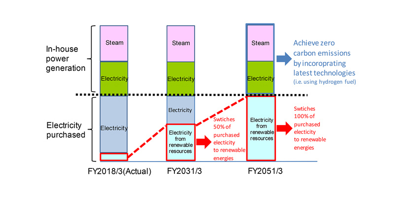 [Figure]Future trend of energy composition ratio