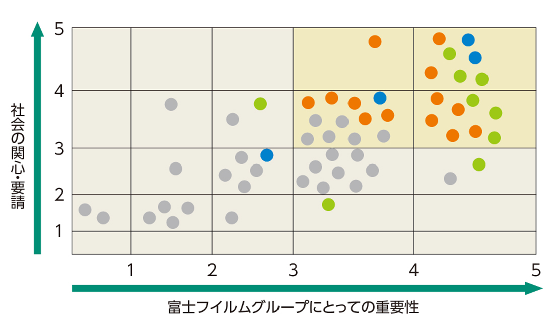 重点課題抽出のための重要性評価マップ