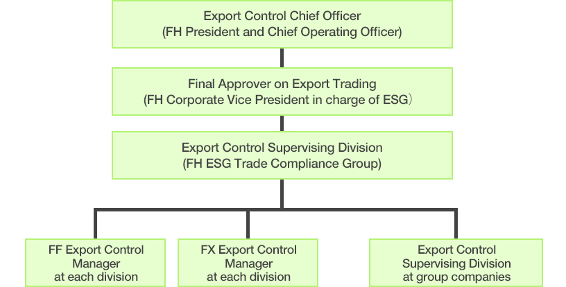 FH: FUJIFILM Holdings Corporation FF: FUJIFILM Corporation; FX: Fuji Xerox Co., Ltd.