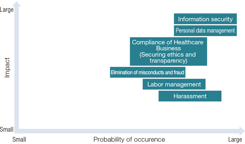 FY2019 Priority Risk Map for the Fujifilm Group
