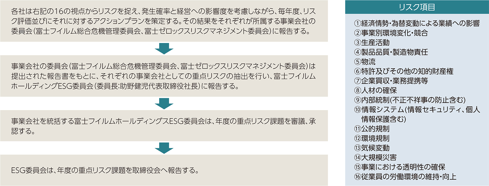 リスクの抽出とアクションプラン策定のプロセス