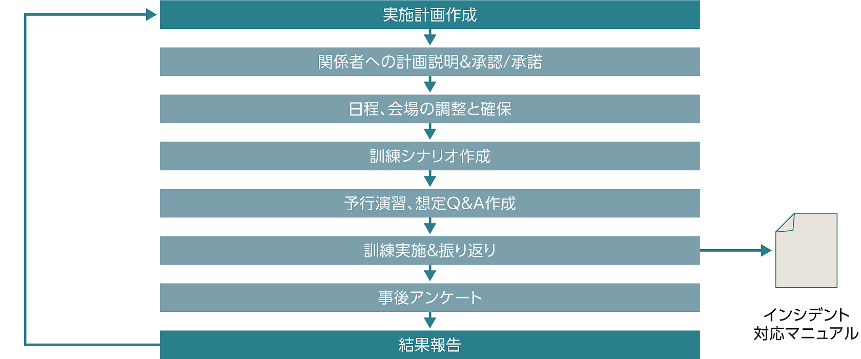 机上訓練実施手順