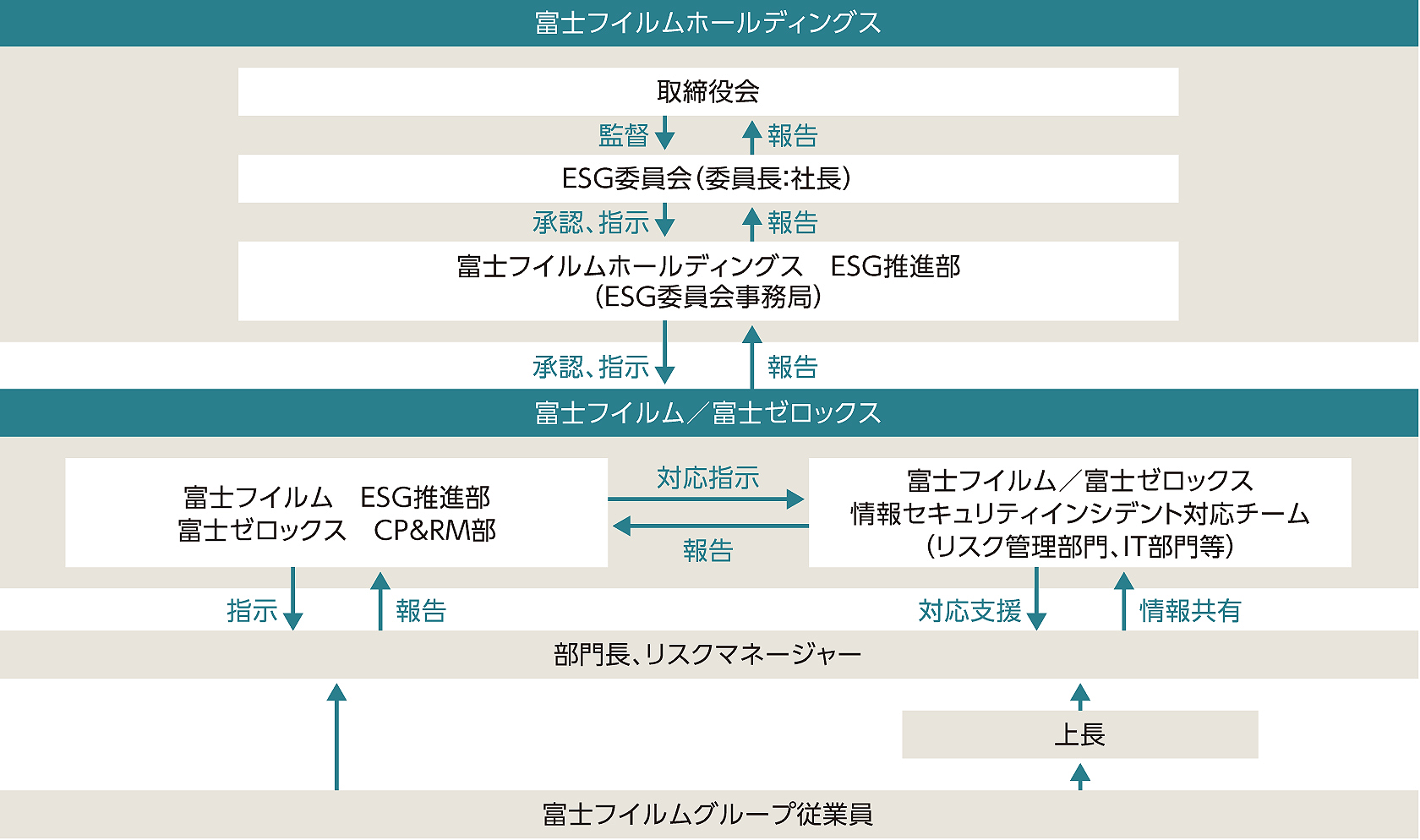 情報セキュリティ事故の報告手順