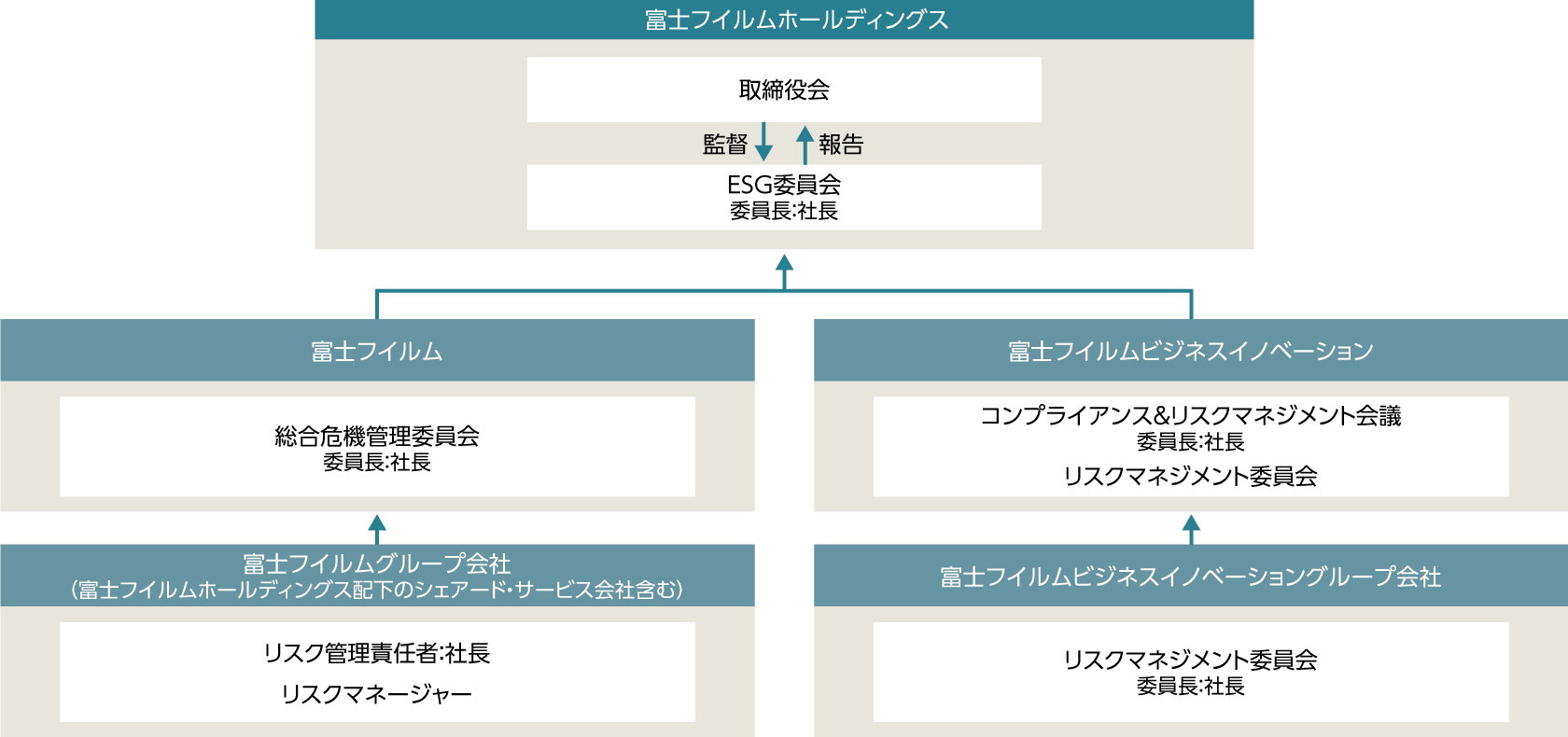 富士フイルムグループ コンプライアンス&リスクマネジメント推進体制