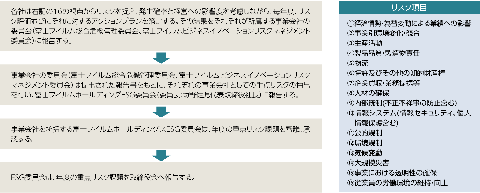 リスクの抽出とアクションプラン策定のプロセス