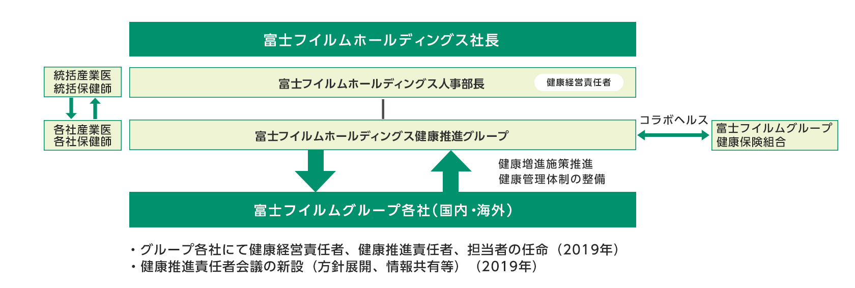 推進体制図