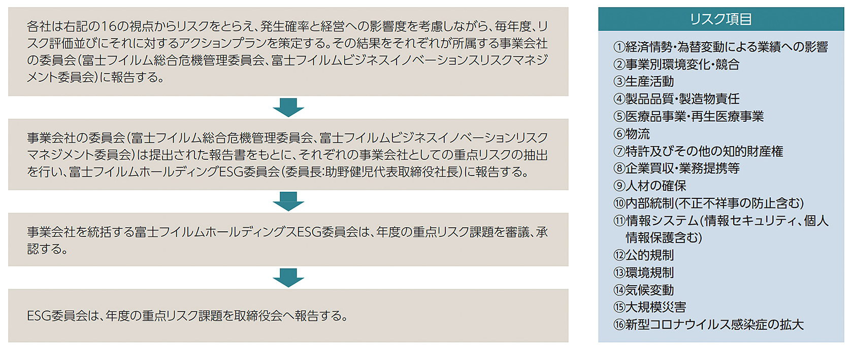 リスクの抽出とアクションプラン策定のプロセス