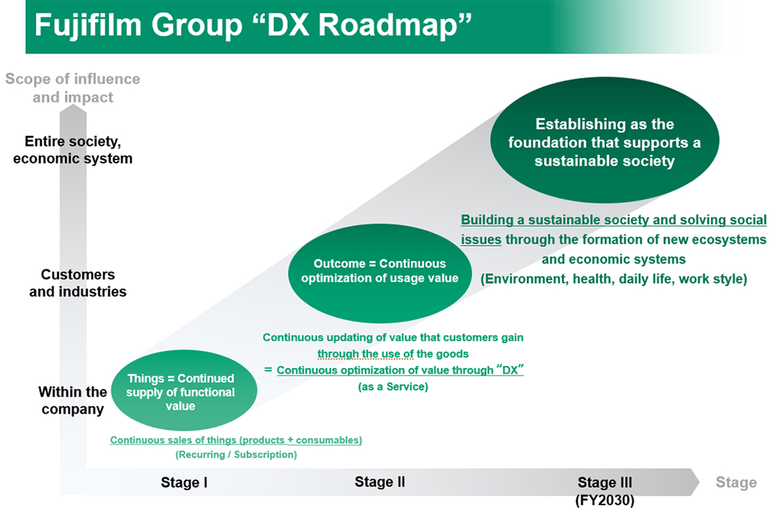 [Image]Fujifilm Group “DX Roadmap”