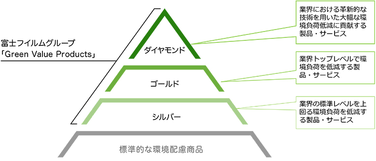 「業界における革新的な技術を用いた大幅な環境負荷低減に貢献する製品・サービス」をダイヤモンド、「業界トップレベルで環境負荷を低減する製品・サービス」を」ゴールド、「業界の標準レベルを上回る環境負荷を低減する製品・サービス」をシルバーとランク付けしています