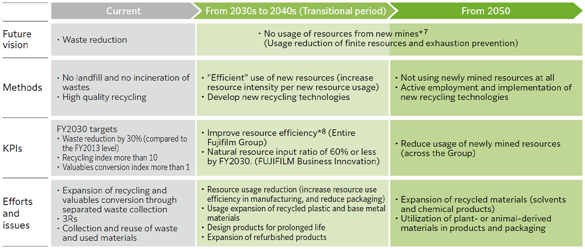 In line with the change in our future vision from ‘Waste reduction’ to ‘No usage of resources from new mines', KPIs, efforts and issues have also been changed.