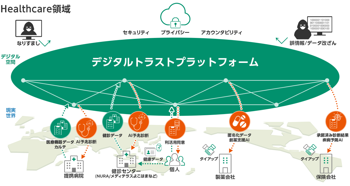 受診者個人による医療データの利活用を実現するプラットフォーム構築