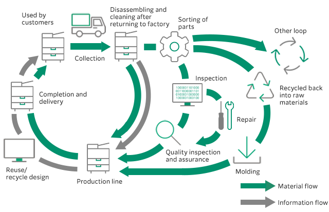 We reuse parts extracted from collected used products through technology, recycling them as resources.