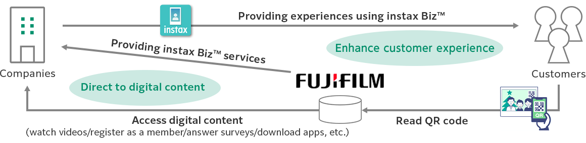 Companies can use instax Biz™ provided by Fujifilm to offer their customers memorable photo experiences and instax™ photos. Customers can scan a QR code to access digital content prepared by the company, such as videos and surveys.