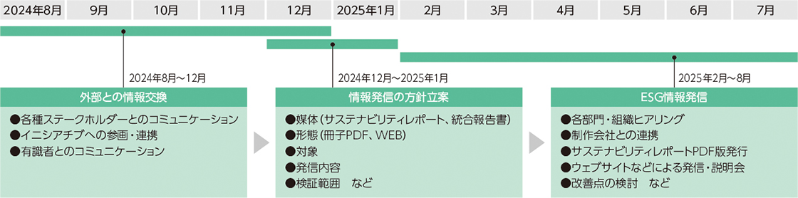 毎年夏から年末まで外部との情報交換を実施、年末から情報発信の方針を立案、その後各部門・組織へのヒアリングや制作会社との連携を経てレポートを発行