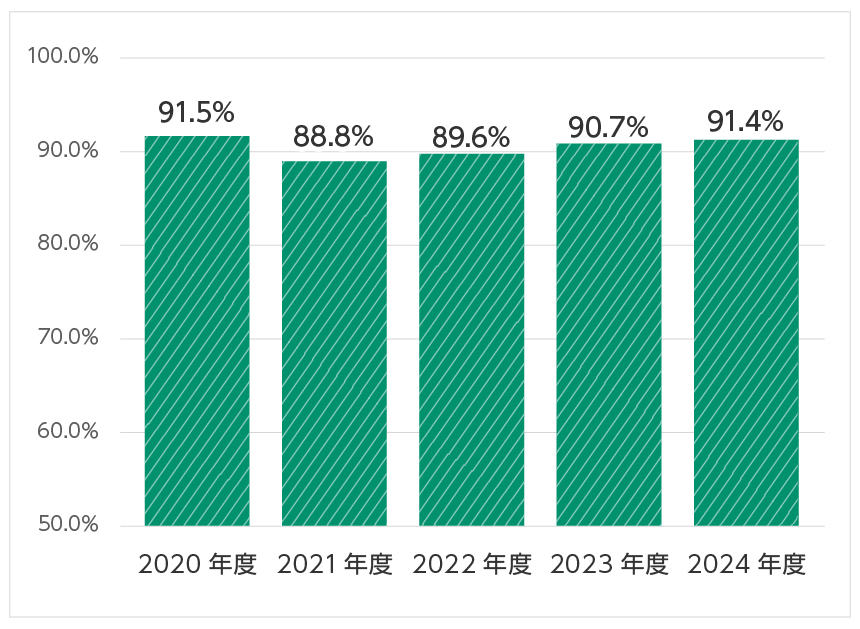 大腸がん検診受診率は80％～90％前後の高い数値で推移