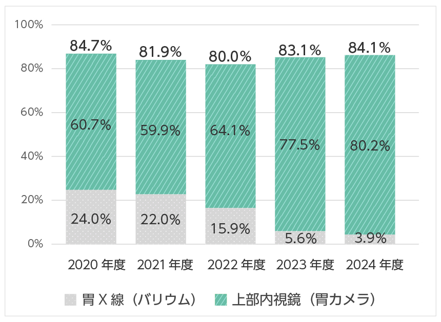 胃がん検診受診率は80％前後の高い数値で推移