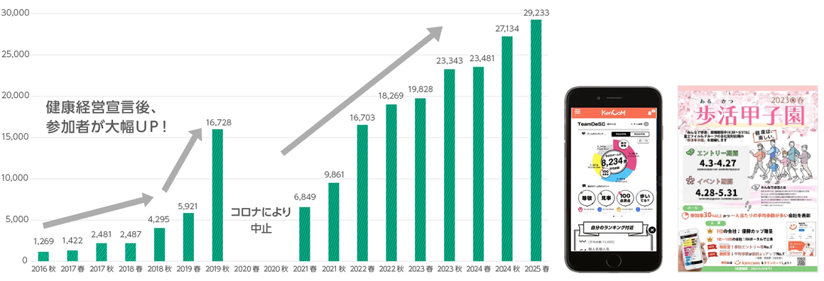 健康経営宣言後に参加者数が大幅に増え、コロナ禍で一時期中止になったものの、その後も年々参加者は増加している。