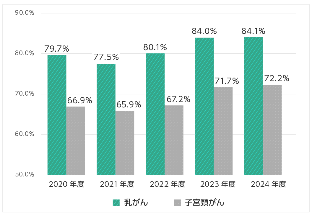乳がん検診受診率は70～85％前後の高い数値で推移、子宮頚がん検診受診率は60～70％前後で推移。