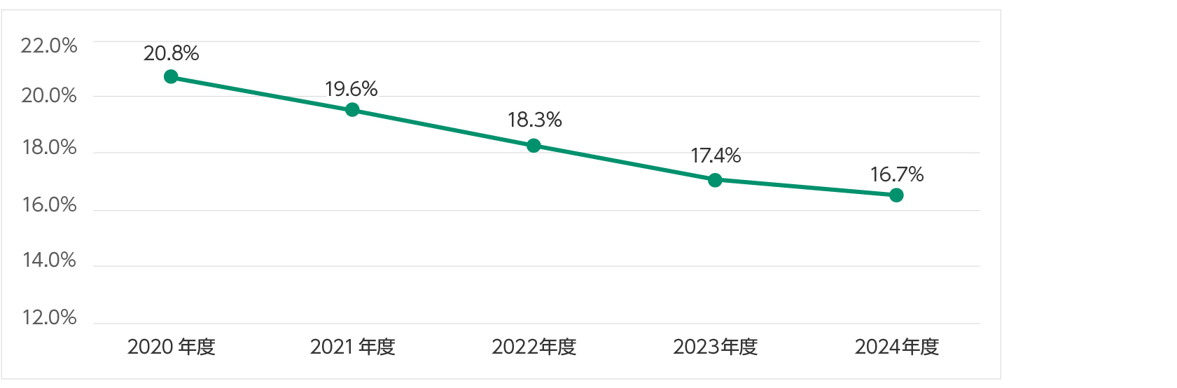 従業員の喫煙率は年々低下している