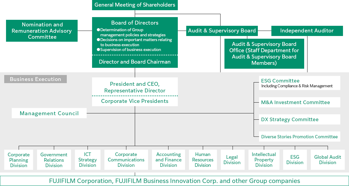 The FUJIFILM Group has a governance structure with Board of Directors and Audit & Supervisory Board under the General Meeting of Shareholders. Nomination and Remuneration Advisory Committee and Audit & Supervisory Board are in relation to the Board of Directors. President, Representative Director and CEO, along with Corporate Vice Presidents, leads the Management Council, each Committee, and Divisions for business execution. FUJIFILM Corporation and other group companies operate under this structure.