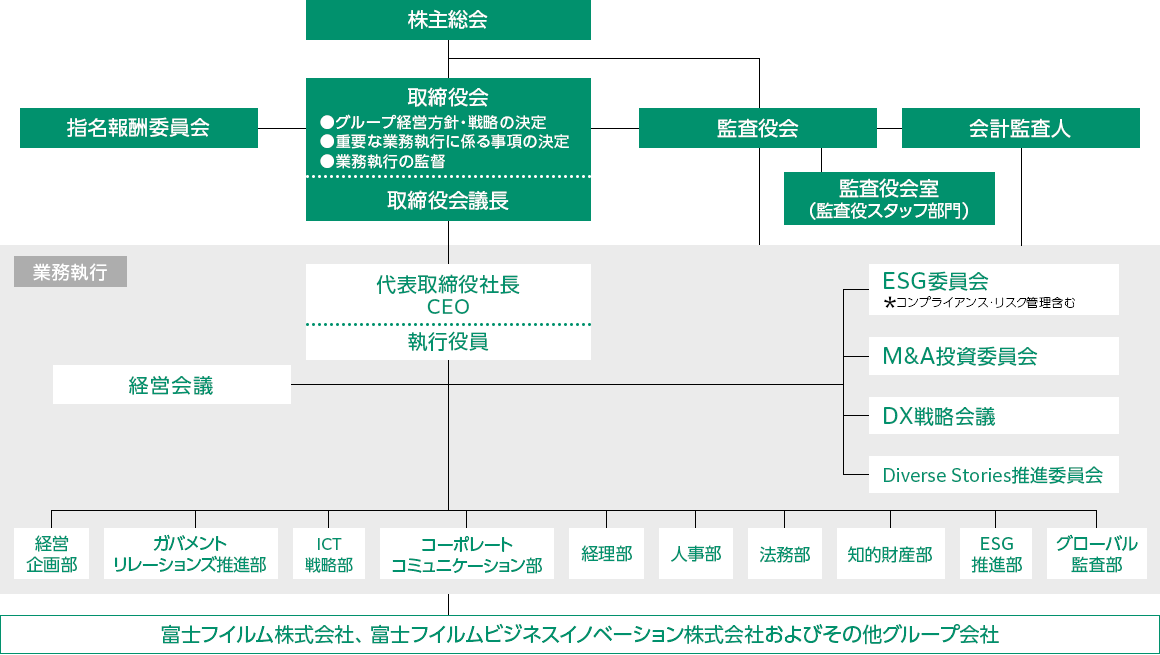 富士フイルムグループのコーポレートガバナンスの体制は、最上位の株主総会の配下に、取締役会、および監査役会があります。取締役会に関連する組織として指名報酬委員会と監査役会があり、監査役会に関連して監査役会室（監査役スタッフ部門）と会計監査人があります。業務執行は、最上位に代表取締役社長・CEOおよび執行役員、その配下には経営会議に加え、コンプライアンス・リスク管理含むESG委員会・M&A投資委員会・DX戦略会議・Diverse Stories推進委員会という4つの組織があります。さらに、代表取締役社長・CEOおよび執行役員の配下には、経営企画部・ガバメントリレーションズ推進部・ICT戦略部・コーポレートコミュニケーション部・経理部・人事部・法務部・知的財産部・ESG推進部・グローバル監査部という組織が存在します。以上が業務執行の組織であり、その全体の配下に、富士フイルム株式会社や富士フイルムビジネスイノベーション株式会社、およびそのほかグループ会社があります。