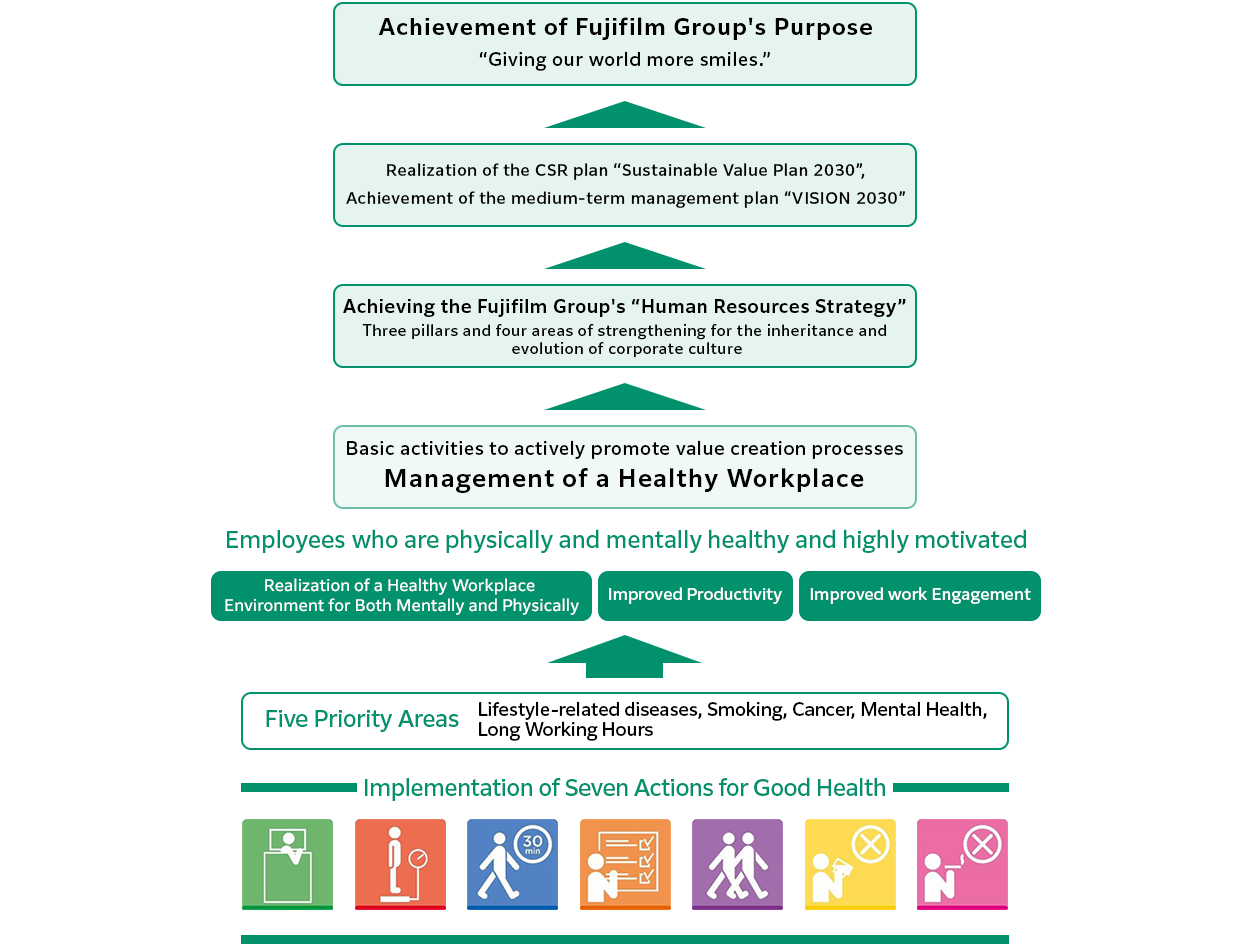 A strategy map for management of a healthy workplace which shows basic activities to actively promote value creation processes of Fujifilm Group