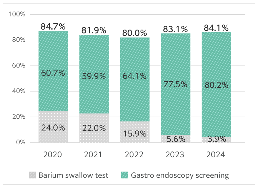 Stomach cancer screening rate remains high at around 80%.