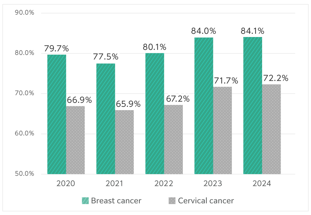 Breast cancer screening rate remains high at 70-85%. The cervical cancer screening rate remained at 60-70%.