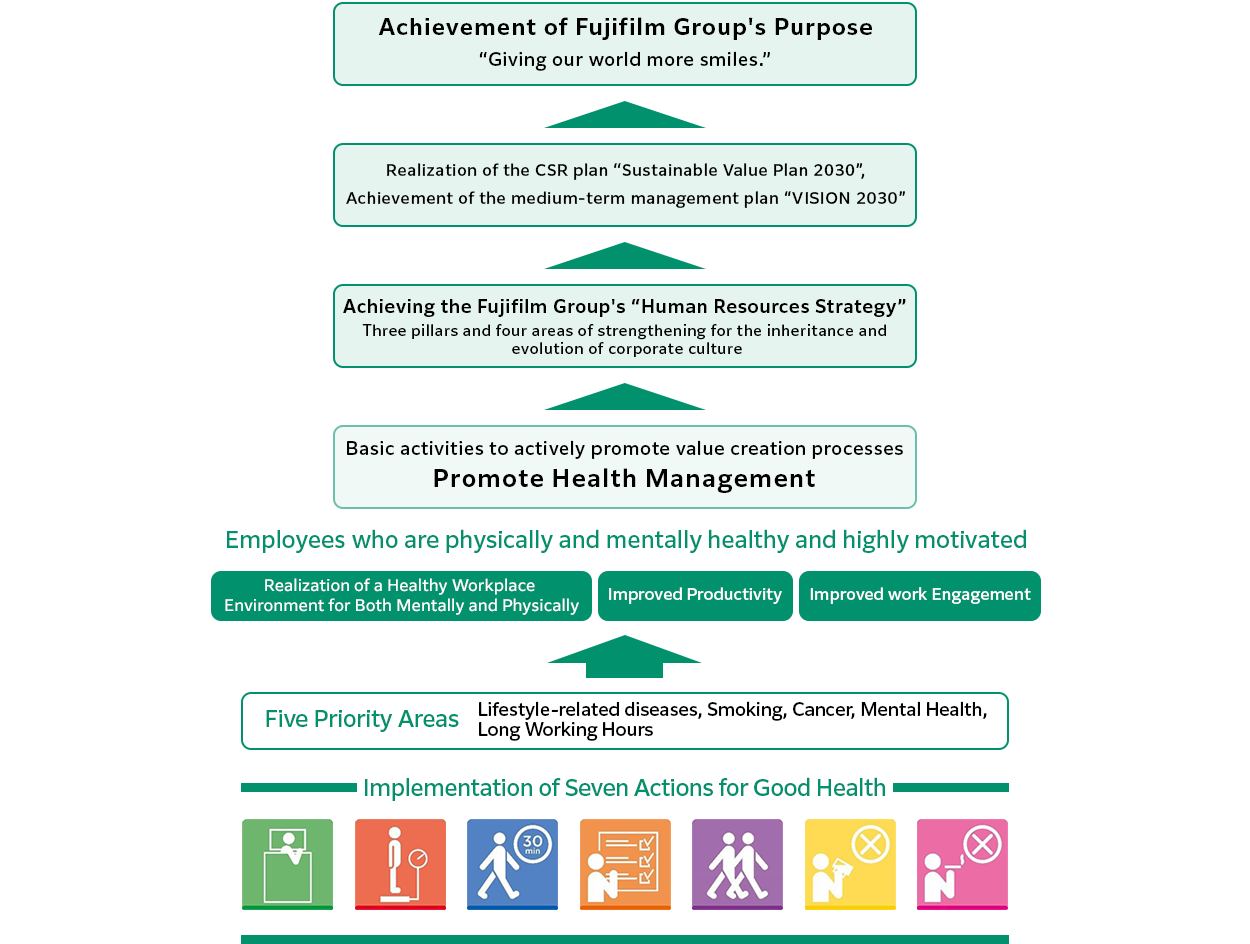 A strategy map for Promote Health Management which shows basic activities to actively promote value creation processes of Fujifilm Group