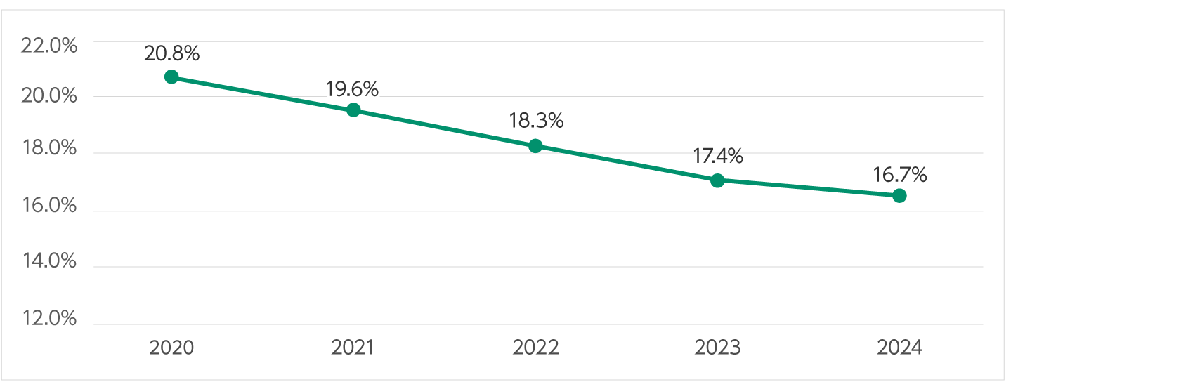 Smoking rates among employees have declined over the years.
