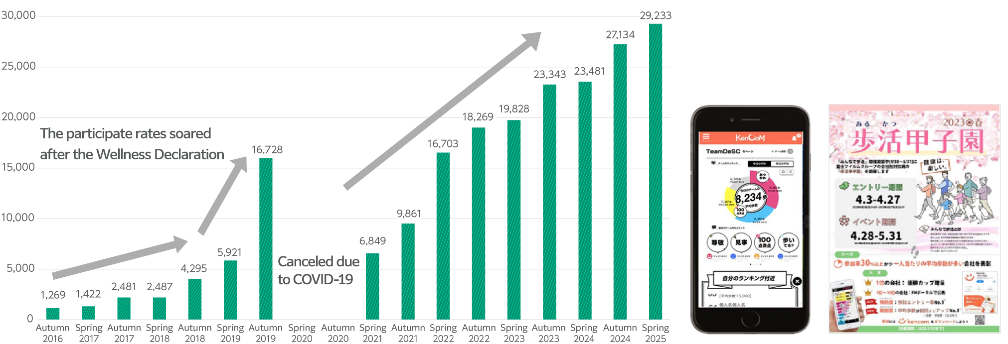The number of participants increased significantly after the declaration of health management, and although the event was temporarily cancelled due to the COVID 19, the number of participants has increased every year since then.