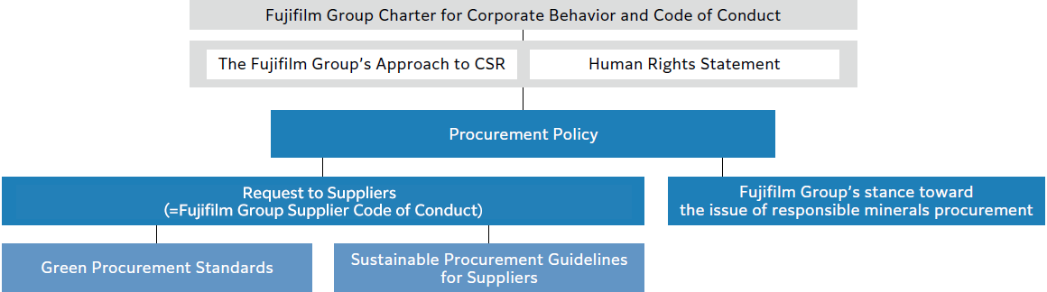 Under the Fujifilm Group Charter for Corporate Behaviour and Code of Conduct are the Fujifilm Group’s Approach to CSR and Human Rights Statement. Further down are the Procurement Policy, Requests to Suppliers, etc.