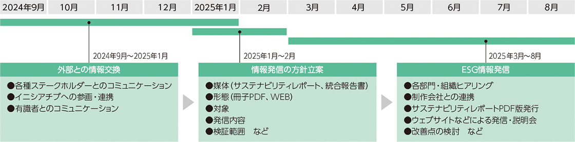 毎年夏から年末まで外部との情報交換を実施、年末から情報発信の方針を立案、その後各部門・組織へのヒアリングや制作会社との連携を経てレポートを発行