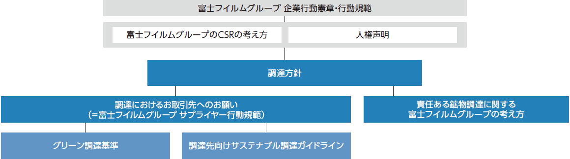 富士フイルムグループ企業行動憲章・行動規範の下に富士フイルムグループのCSRの考え方と人権声明、その下に調達方針、お取引先へのお願いなどがあるという体系となっている。