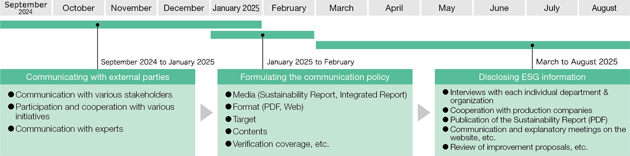 Communicating with external parties from summer to the end of each year, formulate the communication policy from the end of the year, and then issue a report after conducting interviews with each department and organization and cooperating with production companies.