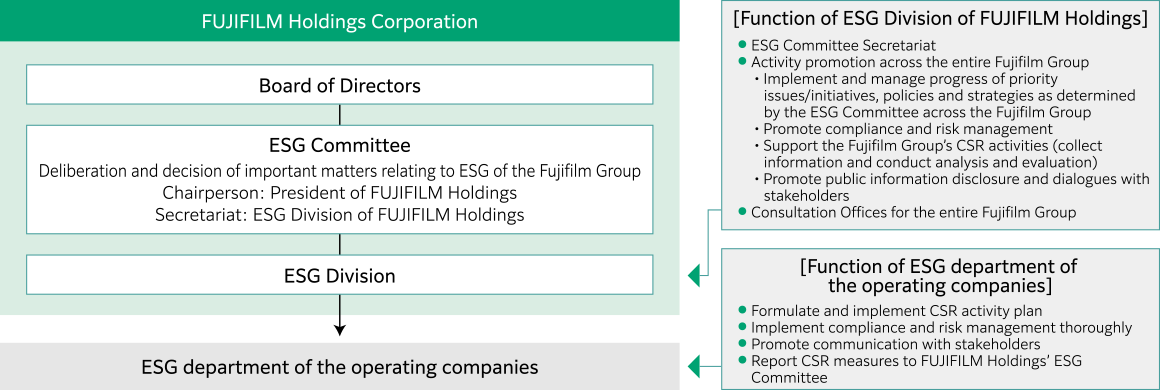 The ESG Committee, under the Board of Directors and chaired by the President of FUJIFILM Holdings, deliberates and decides on important ESG matters for the entire Group. The ESG Division, serving as its secretariat, implements and manages policies, strategies, and priority initiatives determined by the Committee. It collaborates with operating companies’ ESG units to promote compliance, risk management, support CSR activities, and handle information disclosure and stakeholder engagement.
