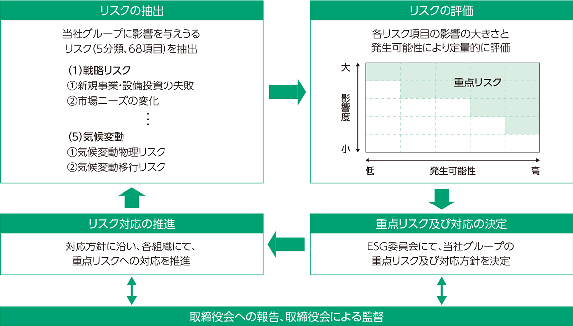 重点リスクの決定プロセスとして、当社グループに影響を与えうるリスクを抽出し、定量的にリスクを評価します。ESG委員会にて重点リスクと対応を決定し、取締役会への報告とリスク対応の推進が行われる、というサイクルになっています。