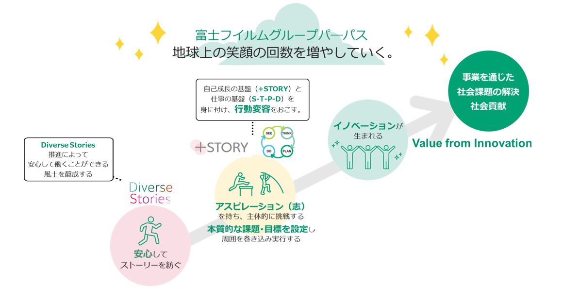 富士フイルムグループパーパス「地球上の笑顔の回数を増やしていく。」に向けた、風土醸成や自己成長支援プログラム