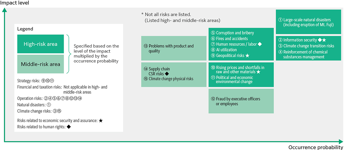 For all risk items, we assign scores based not only on the “severity of impact or damage” and “likelihood of occurrence,” but also on considerations of human rights and economic security. Using these scores, we map the risks on a two-dimensional grid to identify “priority risks” that require immediate attention.