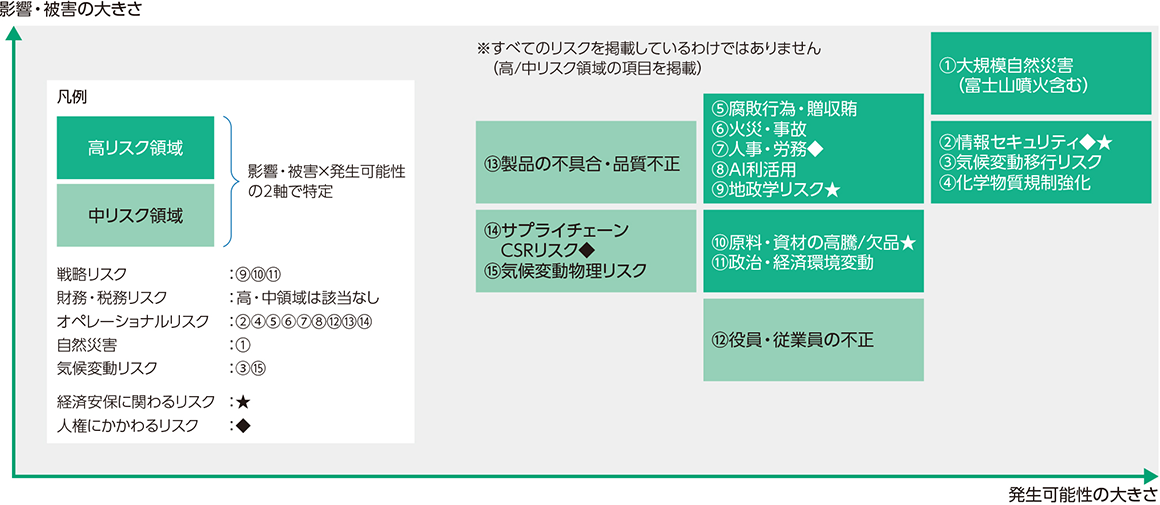2025年度全社リスクマップ（一部抜粋）