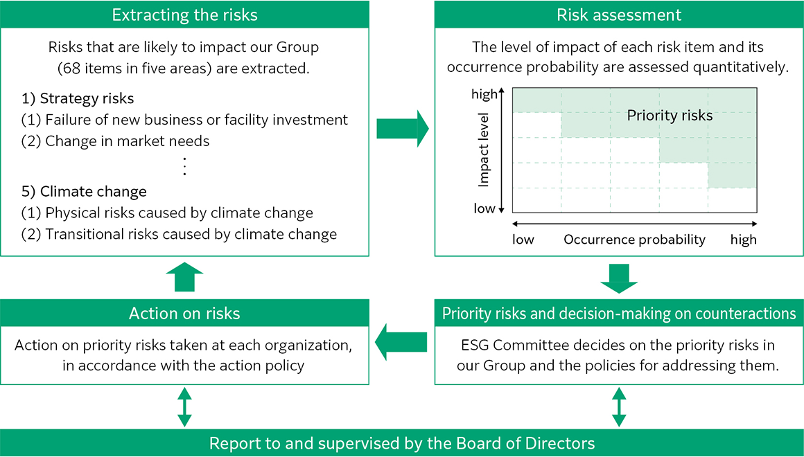 As part of the process for determining priority risks, we identify risks that could affect our group and evaluate them quantitatively. The ESG Committee determines priority risks and responses, and reports to the Board of Directors and promotes risk responses, forming a cycle.