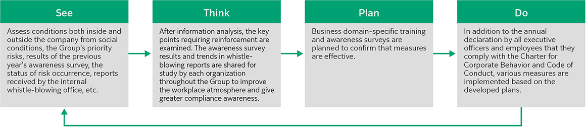 See phase is to assess conditions both inside and outside the company from social conditions, reports received etc.／Think phase is to analyze information and consider points to be strengthened／Plan phase is to conduct awareness survey, etc. to confirm the effectiveness of measures／Do phase is to declaration of compliance with the Charter of Corporate Behavior and Code of Conduct by all officers and employees, etc.