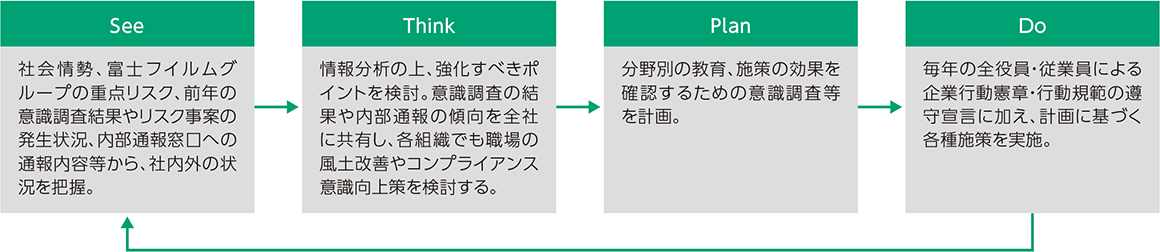 Seeでは社会情勢や通報内容などから社内外の状況を把握／Thinkでは情報分析の上、強化すべきポイントを検討／Planでは施策の効果を確認するための意識調査などを計画／Doでは全役員・従業員による企業行動憲章・行動規範への遵守宣言などを実施
