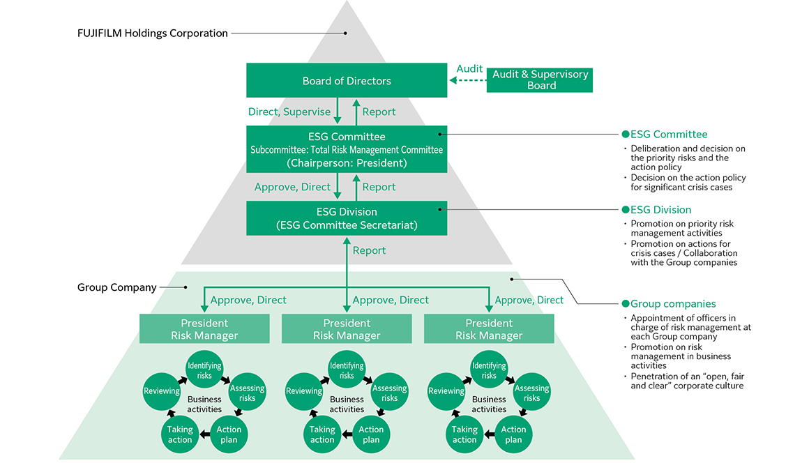 Diagram showing the compliance and risk management systems of Fujifilm Holdings and its group companies